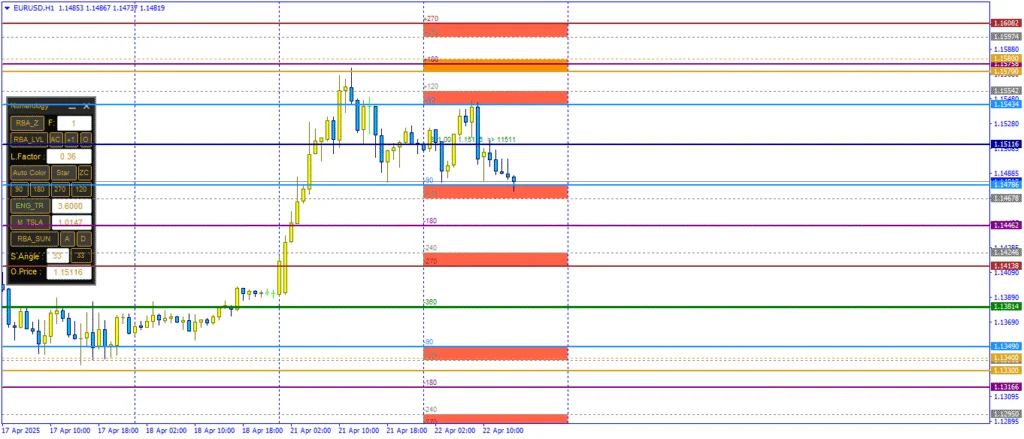 تحليل فني لزوج EUR/USD