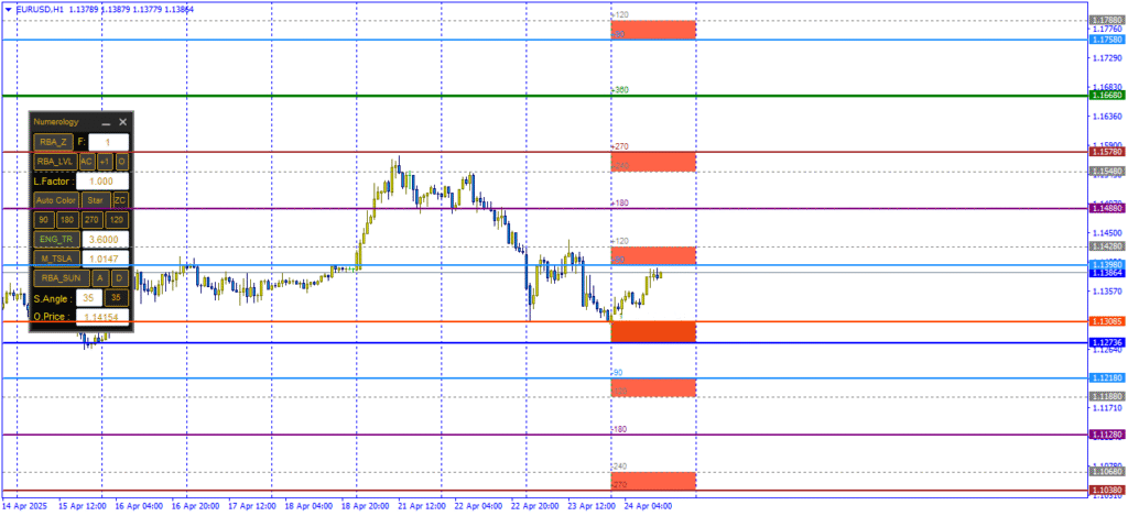 تحليل رقمي لزوج EURUSD ليوم 24 أبريل 2025 يشمل نظرة فنية ومناطق الدعم والمقاومة والسيناريوهات المتوقعة بناءً على حركة السوق الحالية.