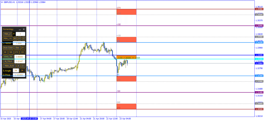تحليل رقمي محدث لزوج GBP/USD