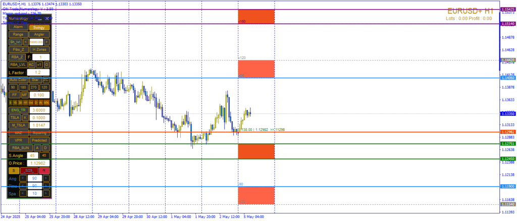 تحليل رقمي احترافي لزوج (EUR-USD) لليوم