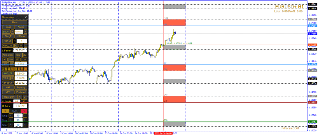 تحليل رقمي لزوج اليورو دولار بتاريخ 26 يونيو 2025،وتقييم تأثير بيانات الناتج المحلي ومؤشر نفقات الاستهلاك الشخصي على الاتجاه القادم.