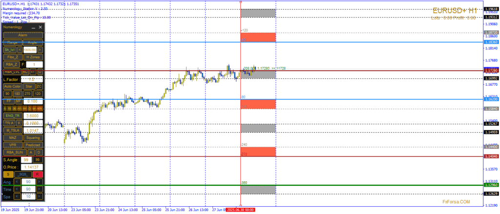 تحليل رقمي دقيق لحركة زوج اليورو دولار ليوم 30 يونيو 2025، مع تحديد أهم المستويات الحاسمة، وتوقعات الاتجاه الفني قبل بيانات أميركية مؤثرة.