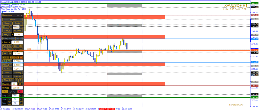 تحليل رقمي لحركة الذهب اليوم 26 يونيو 2025، مع تحديد أهم مستويات الدعم والمقاومة، وتقييم تأثير بيانات الناتج المحلي والتضخم الأميركي على حركة السعر المحتملة.