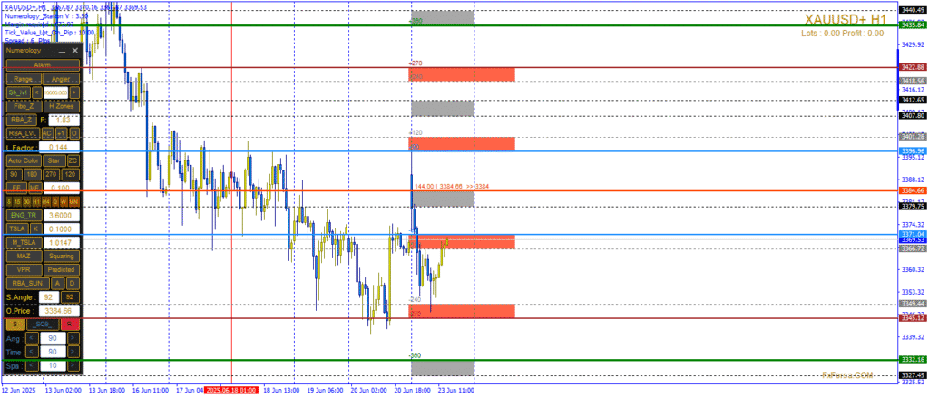 تحليل رقمي شامل لسعر الذهب ليوم 23 يونيو 2025و الدعم والمقاومة المستخرجة من المربعات السعرية، وتأثير بيانات PMI ومبيعات المنازل الأميركية على حركة الذهب.