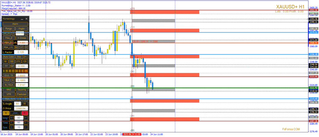 التحليل الرقمي على الذهب ليوم 24 يونيو 2025: تعرف على أهم المستويات الفنية، سيناريوهات الحركة المحتملة، وتأثير شهادة باول وبيانات ثقة المستهلك على اتجاه السعر.