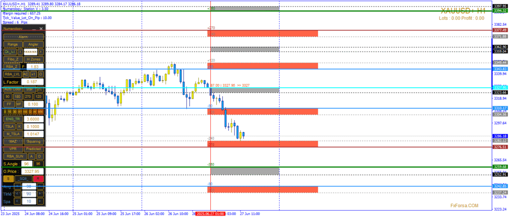 تحليل رقمي لحركة الذهب بتاريخ 27 يونيو 2025. مع سيناريوهات التداول المتوقعة قبيل صدور بيانات نفقات الاستهلاك وثقة المستهلك الأميركية.