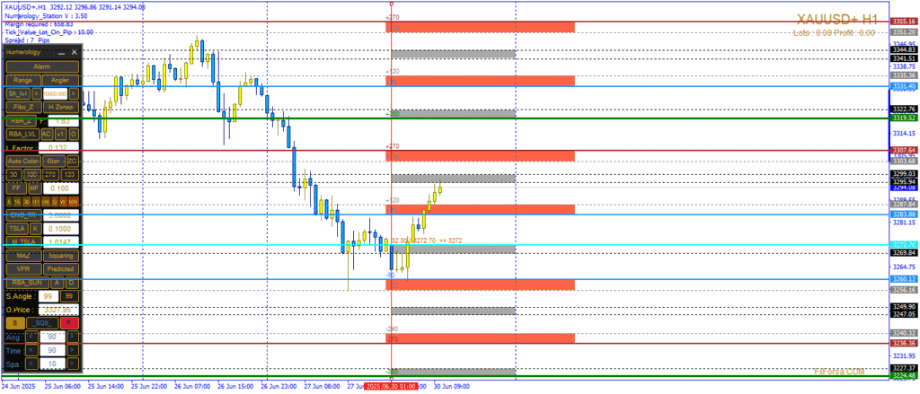 تحليل رقمي دقيق لحركة الذهب ليوم 30 يونيو 2025. ارتداد من مستويات دعم رقمية باتجاه مقاومات قصيرة المدى، وسط هدوء نسبي في البيانات الاقتصادية الأميركية.
