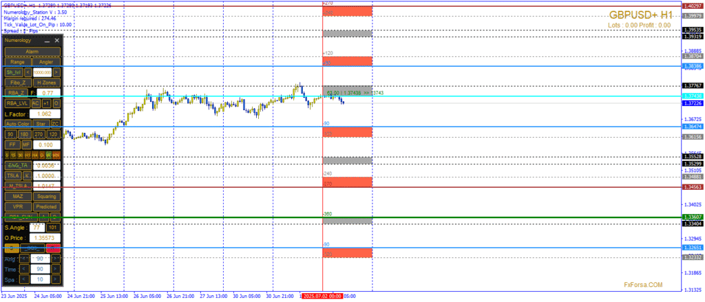 تحليل رقمي لزوج الباوند دولار ليوم 3 يوليو 2025، يشمل المستويات الفنية الدقيقة، السيناريوهات المحتملة، وتأثير تقرير ADP وخطابات البنوك المركزية على التداول.