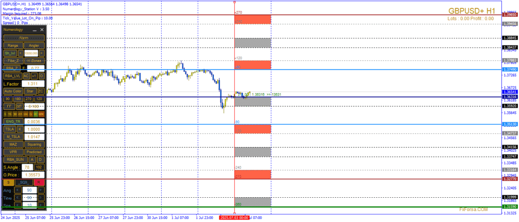 تحليل رقمي لزوج الباوند دولار ليوم 3 يوليو 2025. نظرة شاملة على أهم مستويات الدعم والمقاومة، سيناريوهات تداول محتملة، تأثير بيانات التوظيف الأمريكية.

