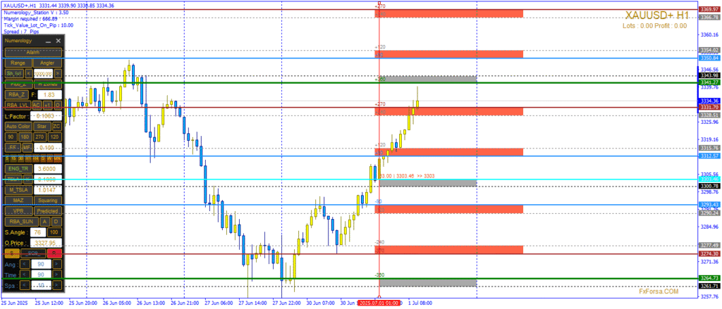 تحليل رقمي شامل لحركة الذهب ليوم 1 يوليو 2025. وسط انتظار لخطاب رئيس الفيدرالي ومؤشر ISM الصناعي. تقييم فني دقيق للمستويات المحورية والسيناريوهات المحتملة.